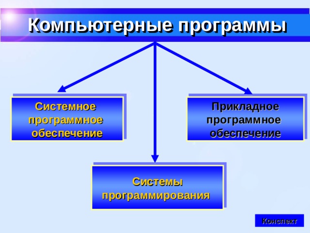 Компьютерные программы Прикладное программное обеспечение Системное программное обеспечение Системы программирования  Конспект 