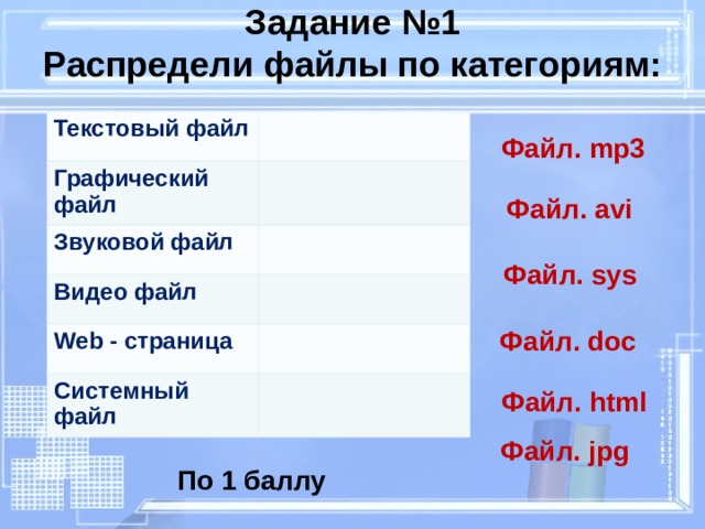 Задание №1  Распредели файлы по категориям: Текстовый файл Графический файл Звуковой файл Видео файл Web - страница Системный файл  Файл. mp3  Файл. avi  Файл. sys  Файл. doc  Файл. html  Файл. jpg По 1 баллу 