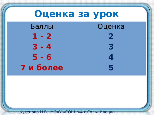 Оценка за урок Баллы Оценка 1 - 2 2 3 - 4 3 5 - 6 4 7 и более 5 Кутепова Н.В, МОАУ «СОШ №4 г.Соль- Илецка Оренбургской обл.»2016 г. 