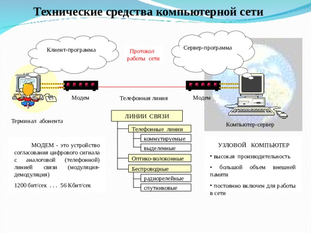 Технические средства компьютерной сети Сервер-программа Клиент-программа Протокол работы сети Модем Модем Телефонная линия ЛИНИИ СВЯЗИ Терминал абонента Компьютер-сервер Телефонные линии коммутируемые  МОДЕМ - это устройство согласования цифрового сигнала с аналоговой (телефонной) линией связи (модуляция-демодуляция) 1200 бит/сек . . . 56 Кбит/сек  УЗЛОВОЙ КОМПЬЮТЕР  высокая производительность  большой объем внешней памяти  постоянно включен для работы в сети выделенные Оптико-волоконные Беспроводные радиорелейные спутниковые 