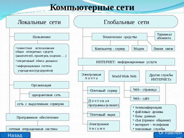 Компьютерные сети  Локальные сети  Глобальные сети  Терминал  абонента Назначение Технические средства  совместное использование общих аппаратных средств (накопителей, принтеров, модемов . . .)  оперативный обмен данными  информационная система  учреждения (предприятия)  Компьютер - сервер Модем Линия связи ИНТЕРНЕТ: информационные услуги Электронная п о ч т а World Wide Web Другие службы ИНТЕРНЕТа Организация  Почтовый сервер  Web - страница  одноранговая сеть  Web - сайт П о ч т о в а я программа (клиент) сеть с выделенным сервером  телеконференции  файловые архивы  базы данных  chat (прямое общение)  интернет – телефония  поисковые службы  Почтовый ящик Программное обеспечение Электронное п и с ь м о  сетевая операционная система Оглавление Назад 3 