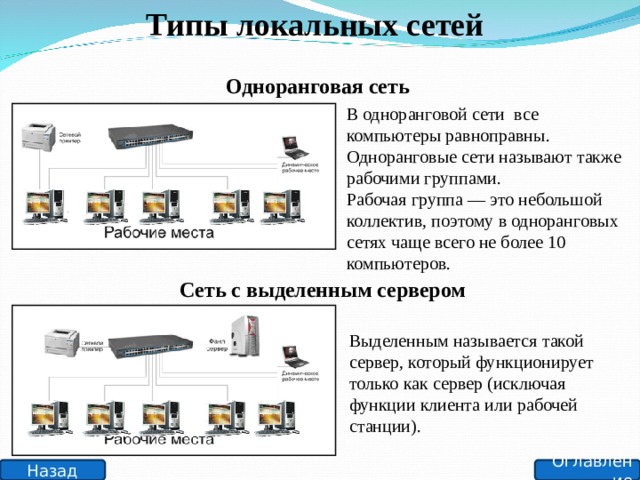 Типы локальных сетей Одноранговая сеть В одноранговой сети все компьютеры равноправны. Одноранговые сети называют также рабочими группами. Рабочая группа — это небольшой коллектив, поэтому в одноранговых сетях чаще всего не более 10 компьютеров. Сеть с выделенным сервером Выделенным называется такой сервер, который функционирует только как сервер (исключая функции клиента или рабочей станции). Оглавление Назад 