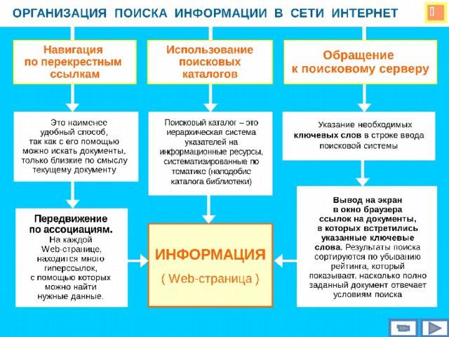 ОРГАНИЗАЦИЯ ПОИСКА ИНФОРМАЦИИ В СЕТИ ИНТЕРНЕТ  Использование  поисковых каталогов Навигация по перекрестным ссылкам Обращение к поисковому серверу Поисковый каталог – это иерархическая система указателей на информационные ресурсы, систематизированные по тематике (наподобие каталога библиотеки)    Это наименее удобный способ, так как с его помощью можно искать документы, только близкие по смыслу текущему документу  Указание необходимых ключевых слов в строке ввода поисковой системы Вывод на экран в окно браузера ссылок на документы, в которых встретились указанные ключевые слова. Результаты поиска сортируются по убыванию рейтинга, который показывает, насколько полно заданный документ отвечает условиям поиска Передвижение  по ассоциациям.  На каждой  Web -странице, находится много гиперссылок, с помощью которых можно найти нужные данные. ИНФОРМАЦИЯ ( Web- страница )  