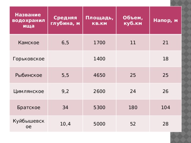 Название водохранилища Камское Средняя глубина, м 6,5 Горьковское Площадь, кв.км Объем, куб.км 1700 Рыбинское Напор, м 11 5,5 Цимлянское 1400 21 Братское 9,2 4650 Куйбышевское 34 25 2600 18 10,4 24 25 5300 26 180 5000 104 52 28 
