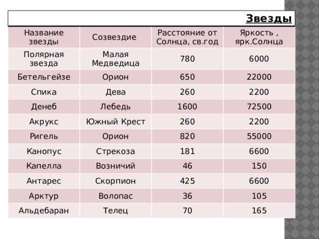 Звезды Название звезды Созвездие Полярная звезда Малая Медведица Расстояние от Солнца, св.год Бетельгейзе Спика Яркость , ярк.Солнца 780 Орион Денеб Дева 6000 650 Лебедь Акрукс 22000 260 Южный Крест Ригель 2200 1600 Орион Канопус 72500 260 Капелла Стрекоза 2200 820 55000 Возничий Антарес 181 Арктур Скорпион 6600 46 Альдебаран Волопас 425 150 Телец 6600 36 105 70 165 
