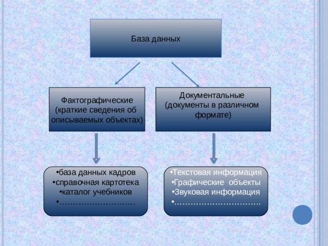 База данных Фактографические (краткие сведения об описываемых объектах) Документальные (документы в различном формате) база данных кадров справочная картотека каталог учебников ……………………… . Текстовая информация Графические объекты Звуковая информация ………………………… .. 