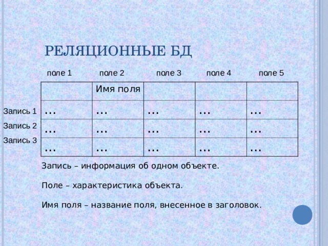РЕЛЯЦИОННЫЕ БД поле 1 поле 2 поле 3 поле 4 поле 5 Имя поля … … … … … … … … … … … … … … … Запись 1 Запись 2 Запись 3 Запись – информация об одном объекте. Поле – характеристика объекта. Имя поля – название поля, внесенное в заголовок. 