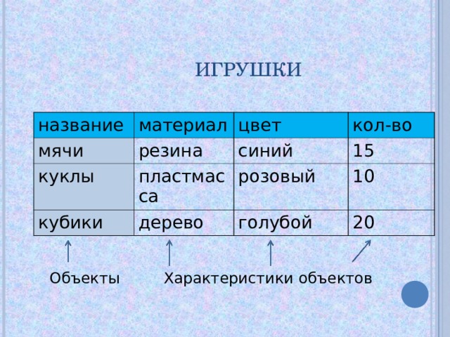 ИГРУШКИ название материал мячи резина цвет куклы кубики кол-во синий пластмасса 15 дерево розовый 10 голубой 20 Объекты Характеристики объектов 
