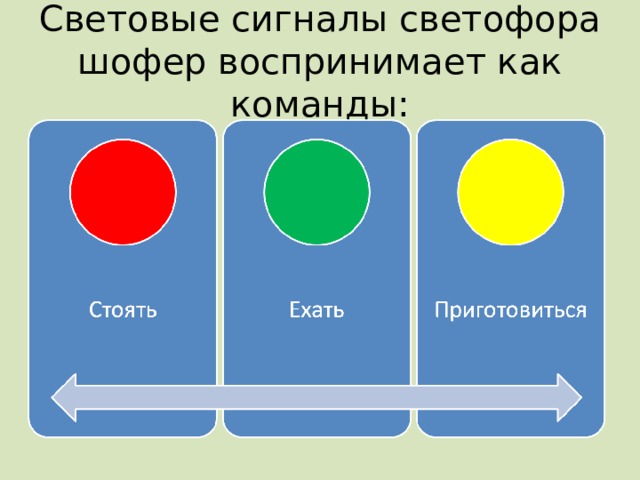 Световые сигналы светофора шофер воспринимает как команды: 