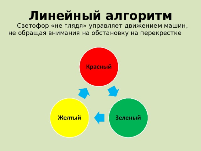Линейный алгоритм Светофор «не глядя» управляет движением машин, не обращая внимания на обстановку на перекрестке 