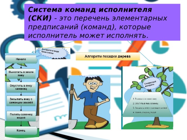 Система команд исполнителя (СКИ) - это перечень элементарных предписаний (команд), которые исполнитель может исполнять. 