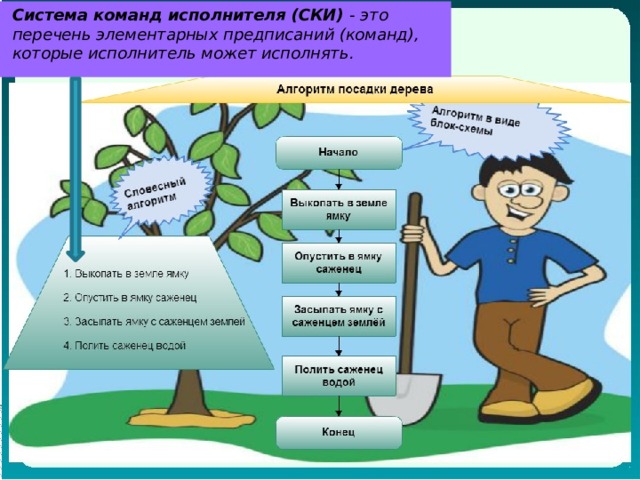 Система команд исполнителя (СКИ) - это перечень элементарных предписаний (команд), которые исполнитель может исполнять. 