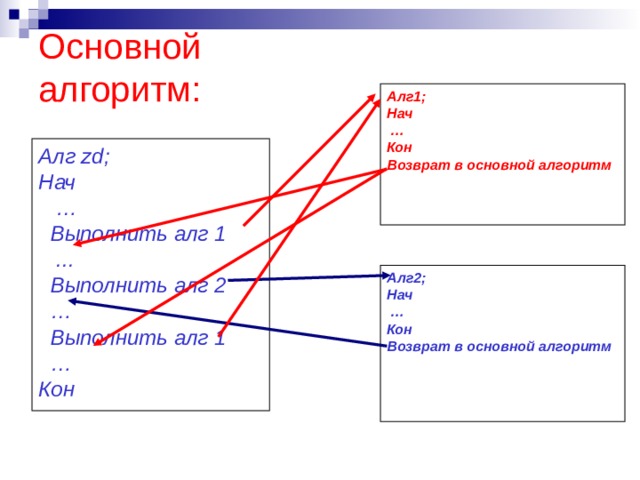 Основной алгоритм: Алг1; Нач … Кон Возврат в основной алгоритм Алг zd; Нач …  Выполнить алг 1  ...  Выполнить алг 2 …  Выполнить алг 1 … Кон  Алг2; Нач … Кон Возврат в основной алгоритм 