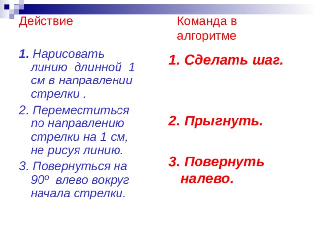 Действие     Команда в       алгоритме 1.  Нарисовать линию длинной 1 см в направлении стрелки . 2. Переместиться по направлению стрелки на 1 см, не рисуя линию. 3. Повернуться на 90º влево вокруг начала стрелки. 1. Сделать шаг.   2. Прыгнуть.  3. Повернуть налево.  