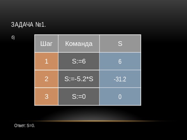Задача №1. б) Шаг Команда 1 S S:=6 2 S:=-5.2*S 3 S:=0 6 -31.2 0 Ответ: S=0.  