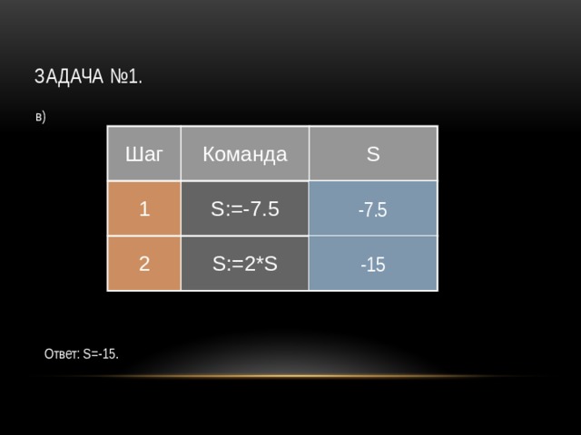 Задача №1. в) Шаг Команда 1 S S:=-7.5 2 S:=2*S -7.5 -15 Ответ: S=-15.  