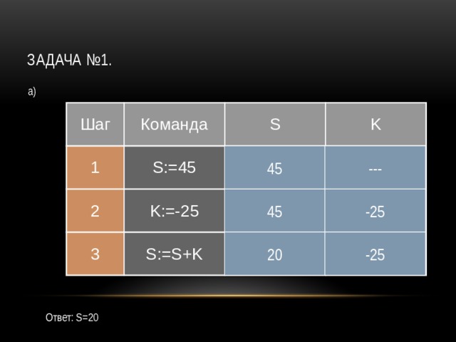 Задача №1. а) Шаг Команда 1 S:=45 S 2 K K:=-25 3 S:=S+K --- 45 45 -25 20 -25 Ответ: S=20  
