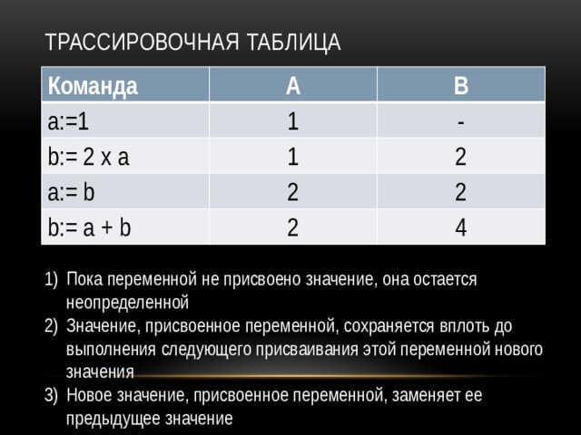Трассировочная таблица Команда А a:=1 B 1 b:= 2 x a a:= b 1 - 2 2 b:= a + b 2 2 4 Пока переменной не присвоено значение, она остается неопределенной Значение, присвоенное переменной, сохраняется вплоть до выполнения следующего присваивания этой переменной нового значения Новое значение, присвоенное переменной, заменяет ее предыдущее значение 