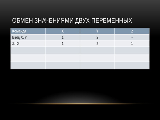 Обмен значениями двух переменных Команда X Ввод X, Y 1 Y Z:=X Z 2 1 - 2 1 