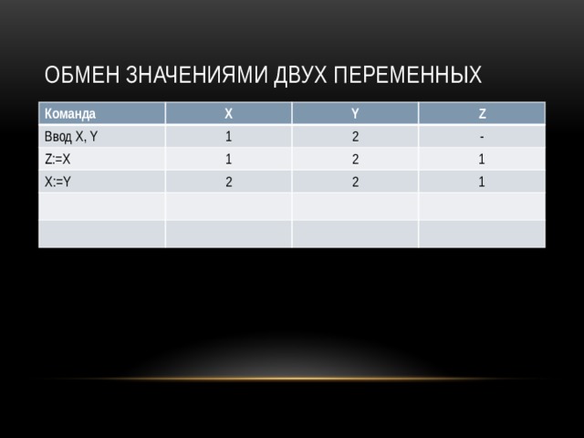Обмен значениями двух переменных Команда X Ввод X, Y 1 Y Z:=X X:=Y Z 2 1 2 - 2 1 2 1 