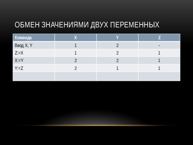 Обмен значениями двух переменных Команда X Ввод X, Y 1 Z:=X Y X:=Y 1 2 Z - 2 2 Y:=Z 1 2 2 1 1 1 