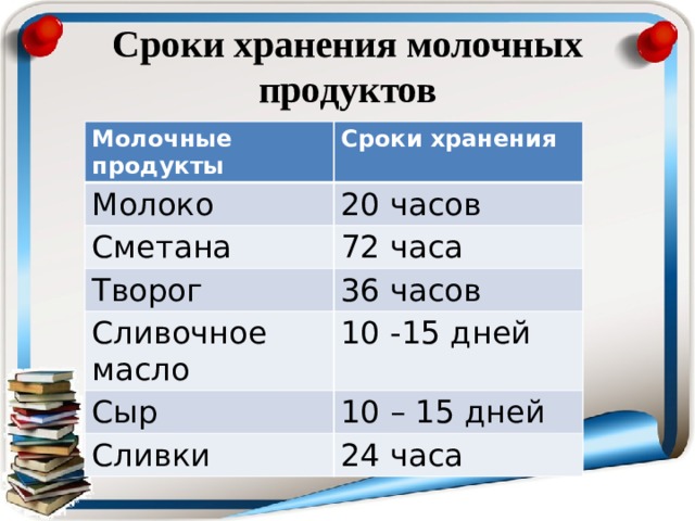 Сроки хранения молочных продуктов Молочные продукты Сроки хранения Молоко 20 часов Сметана 72 часа Творог 36 часов Сливочное масло 10 -15 дней Сыр 10 – 15 дней Сливки 24 часа 