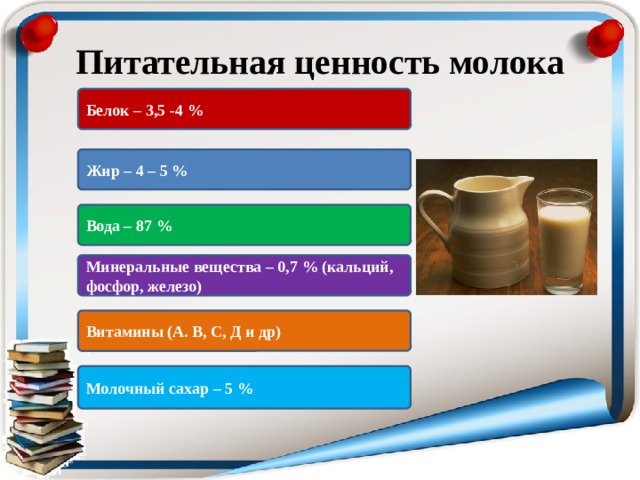 Питательная ценность молока Белок – 3,5 -4 % Жир – 4 – 5 % Вода – 87 % Минеральные вещества – 0,7 % (кальций, фосфор, железо) Витамины (А. В, С, Д и др) Молочный сахар – 5 % 