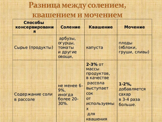 Способы консервирования Соление Сырье (продукты) Квашение  арбузы, огурцы, томаты и другие овощи, Содержание соли в рассоле Мочение капуста не менее 6-9%, иногда более 20-30%.   плоды (яблоки, груши, сливы) 2-3% от массы продуктов, в качестве  рассола выступает сок от используемых  для квашения  продуктов.   1-2%, добавляется сахар в 3-4 раза больше.    