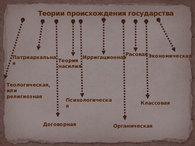  Теории происхождения государства Расовая Экономическая Патриархальная Ирригационная Теория насилия Теологическая, или религиозная Психологическая Классовая Договорная Органическая 