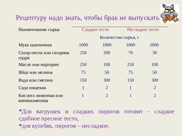   Рецептуру надо знать, чтобы брак не выпускать   Наименование сырья Сладкое тесто Количество сырья, г Мука пшеничная Сахар-песок или сахарная пудра 1000 Несладкое тесто 1000 Масло или маргарин 250 1000 200 2 5 0 Яйца или меланж 1000 70 100 Вода или сметана 75 30 2 5 0 Сода пищевая 150 50 100 300 75 1 Кислота лимонная или виннокаменная 50 1 150 2 2 300 1 2 1 2 Для ватрушек и сладких пирогов готовят - сладкое сдобное пресное тесто, для кулебяк, пирогов – несладкое. 