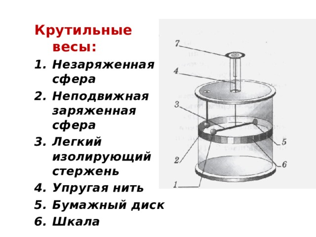 Крутильные весы: Незаряженная сфера Неподвижная  заряженная сфера Легкий изолирующий стержень Упругая нить Бумажный диск Шкала  