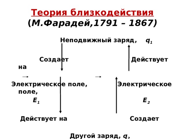 Теория близкодействия  ( М.Фарадей,1791 – 1867)  Неподвижный заряд, q 1   Создает Действует на  Электрическое поле, Электрическое поле,  Е 1 Е 2   Действует на Создает   Другой заряд, q 2     