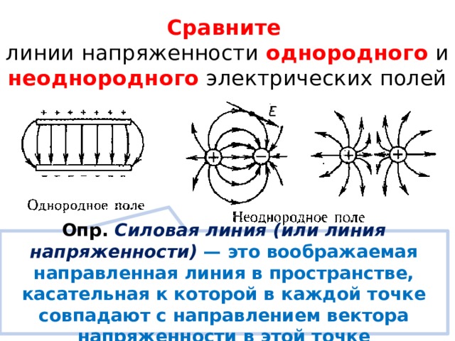 Сравните   линии напряженности однородного и неоднородного электрических полей Опр.  Силовая линия (или линия напряженности) — это воображаемая направленная линия в пространстве, касательная к которой в каждой точке совпадают с направлением вектора напряженности в этой точке 