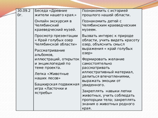 30.09.20г. Беседа «Древние жители нашего края.» Онлайн экскурсия в Челябинский краеведческий музей. Познакомить с историей прошлого нашей области. Просмотр презентации « Край голубых озер Челябинской области» Познакомить детей с Челябинским краеведческим музеем. Рассматривание альбомов, иллюстраций, открыток и энциклопедий по теме проекта. Вызвать интерес к природе области, учить видеть красоту озер, объяснить смысл выражения « край голубых озер» Лепка «Животные наших лесов» Формировать желание самостоятельно рассматривать иллюстративный материал, делиться впечатлениями, выражать эмоции от увиденного. Закреплять навыки лепки животных, учить соблюдать пропорции тела; закреплять знания о животных родного края. Башкирская подвижная игра «Ласточки и ястребы» 