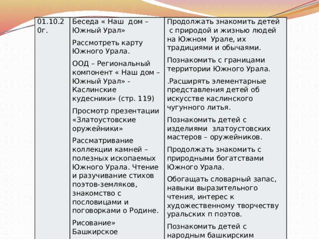 01.10.20г. Беседа « Наш дом – Южный Урал» Рассмотреть карту Южного Урала. Продолжать знакомить детей с природой и жизнью людей на Южном Урале, их традициями и обычаями. ООД – Региональный компонент « Наш дом – Южный Урал» - Каслинские кудесники» (стр. 119) Познакомить с границами территории Южного Урала. Просмотр презентации «Златоустовские оружейники» .Расширять элементарные представления детей об искусстве каслинского чугунного литья. Рассматривание коллекции камней – полезных ископаемых Южного Урала. Чтение и разучивание стихов поэтов-земляков, знакомство с пословицами и поговорками о Родине. Познакомить детей с изделиями златоустовских мастеров – оружейников. Продолжать знакомить с природными богатствами Южного Урала. Рисование» Башкирское полотенце» Обогащать словарный запас, навыки выразительного чтения, интерес к художественному творчеству уральских п поэтов. Познакомить детей с народным башкирским узором, учить изображать его на бумаге. 