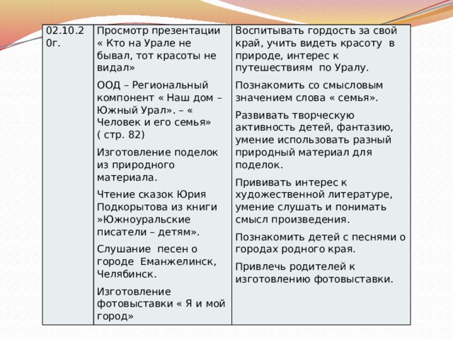 02.10.20г. Просмотр презентации « Кто на Урале не бывал, тот красоты не видал» ООД – Региональный компонент « Наш дом – Южный Урал». – « Человек и его семья» ( стр. 82) Воспитывать гордость за свой край, учить видеть красоту в природе, интерес к путешествиям по Уралу. Изготовление поделок из природного материала. Познакомить со смысловым значением слова « семья». Чтение сказок Юрия Подкорытова из книги »Южноуральские писатели – детям». Развивать творческую активность детей, фантазию, умение использовать разный природный материал для поделок. Слушание песен о городе Еманжелинск, Челябинск. Прививать интерес к художественной литературе, умение слушать и понимать смысл произведения. Познакомить детей с песнями о городах родного края. Изготовление фотовыставки « Я и мой город» Привлечь родителей к изготовлению фотовыставки. 