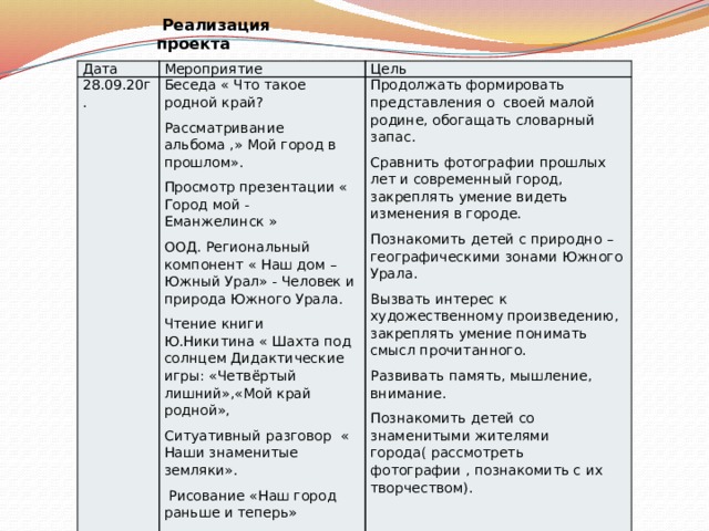  Реализация проекта Дата 28.09.20г. Мероприятие Цель Беседа « Что такое родной край? Рассматривание альбома ,» Мой город в прошлом». Продолжать формировать представления о своей малой родине, обогащать словарный запас. Просмотр презентации « Город мой -  Еманжелинск » Сравнить фотографии прошлых лет и современный город, закреплять умение видеть изменения в городе. ООД. Региональный компонент « Наш дом – Южный Урал» - Человек и природа Южного Урала. Познакомить детей с природно – географическими зонами Южного Урала. Вызвать интерес к художественному произведению, закреплять умение понимать смысл прочитанного. Чтение книги Ю.Никитина « Шахта под солнцем Дидактические игры: «Четвёртый лишний»,«Мой край родной», Развивать память, мышление, внимание. Ситуативный разговор « Наши знаменитые земляки».  Рисование «Наш город раньше и теперь» Познакомить детей со знаменитыми жителями города( рассмотреть фотографии , познакомить с их творчеством). Татарская подвижная игра «Юрта» 