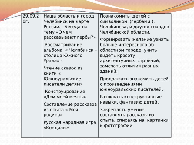 29.09.20г. Наша область и город Челябинск на карте России. Беседа на тему «О чем рассказывают гербы?» .Рассматривание альбома « Челябинск – столица Южного Урала» - Познакомить детей с символикой (гербами ), Челябинска, и других городов Челябинской области. Чтение сказок из книги « Южноуральские писатели детям» Формировать желание узнать больше интересного об областном городе, учить видеть красоту архитектурных строений, замечать отличия разных зданий.  Конструирование «Дом моей мечты». Продолжать знакомить детей с произведениями южноуральских писателей. Составление рассказов из опыта « Моя родина» Развивать конструктивные навыки, фантазию детей. Закреплять умение составлять рассказы из опыта, опираясь на картинки и фотографии. Русская народная игра «Кондалы» 