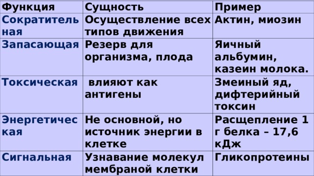 Функция Сущность Сократительная Пример Осуществление всех типов движения Запасающая Токсическая Актин, миозин Резерв для организма, плода   влияют как антигены Яичный альбумин, казеин молока. Энергетическая Змеиный яд, дифтерийный токсин Не основной, но источник энергии в клетке Сигнальная Узнавание молекул мембраной клетки Расщепление 1 г белка – 17,6 кДж Ферментативная или каталитическая Гликопротеины Каталитическое ускорение биохимических реакций в клетке Белки-ферменты (каталаза, пепсин, трипсин) 