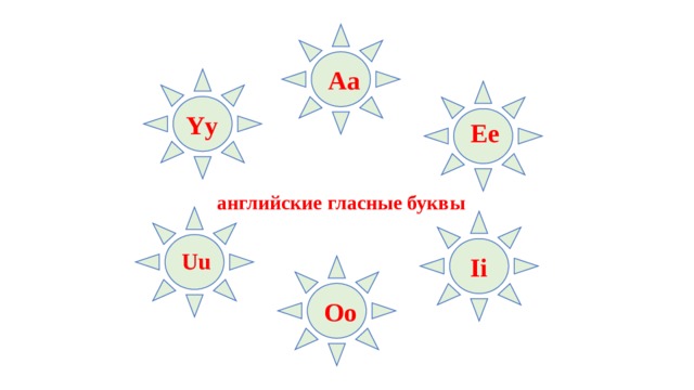 Aa Yy Ee английские гласные буквы Uu Ii Oo 