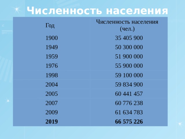Численность населения Год 1900 Численность населения (чел.) 35 405 900 1949 50 300 000 1959 51 900 000 1976 55 900 000 1998 2004 59 100 000 59 834 900 2005 60 441 457 2007 60 776 238 2009 61 634 783 2019 66 575 226 