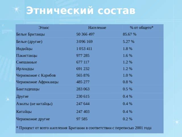 Этнический состав Этнос Население Белые Британцы Белые (другие)   % от общего* 50 366 497 85.67 % 3 096 169 Индийцы Пакистанцы 1 053 411 5.27 % 1.8 % 977 285 Смешанные 677 117 Ирландцы 1.6 % 1.2 % 691 232 Чернокожие с Карибов 1.2 % 565 876 Чернокожие Африканцы 485 277 1.0 % Бангладешцы 283 063 Другие 0.8 % 0.5 % 230 615 Азиаты (не китайцы) Китайцы 247 644 0.4 % 247 403 Чернокожие другие 0.4 % 0.4 % 97 585 * Процент от всего населения Британии в соответствии с переписью 2001 года 0.2 % 