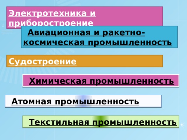 Электротехника и приборостроение Авиационная и ракетно-космическая промышленность Судостроение Химическая промышленность Атомная промышленность Текстильная промышленность 
