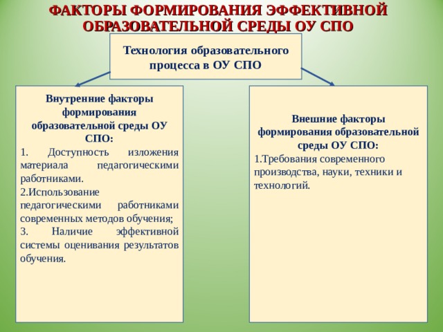 ФАКТОРЫ ФОРМИРОВАНИЯ ЭФФЕКТИВНОЙ ОБРАЗОВАТЕЛЬНОЙ СРЕДЫ ОУ СПО Технология образовательного процесса в ОУ СПО  Внутренние факторы формирования образовательной среды ОУ СПО: 1. Доступность изложения материала педагогическими работниками. 2.Использование педагогическими работниками современных методов обучения; 3. Наличие эффективной системы оценивания результатов обучения. Внешние факторы формирования образовательной среды ОУ СПО: 1.Требования современного производства, науки, техники и технологий. 