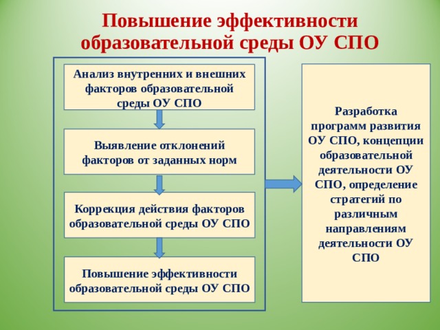 Повышение эффективности образовательной среды ОУ СПО Разработка программ развития ОУ СПО, концепции образовательной деятельности ОУ СПО, определение стратегий по различным направлениям деятельности ОУ СПО Анализ внутренних и внешних факторов образовательной среды ОУ СПО Выявление отклонений факторов от заданных норм Коррекция действия факторов образовательной среды ОУ СПО Повышение эффективности образовательной среды ОУ СПО 