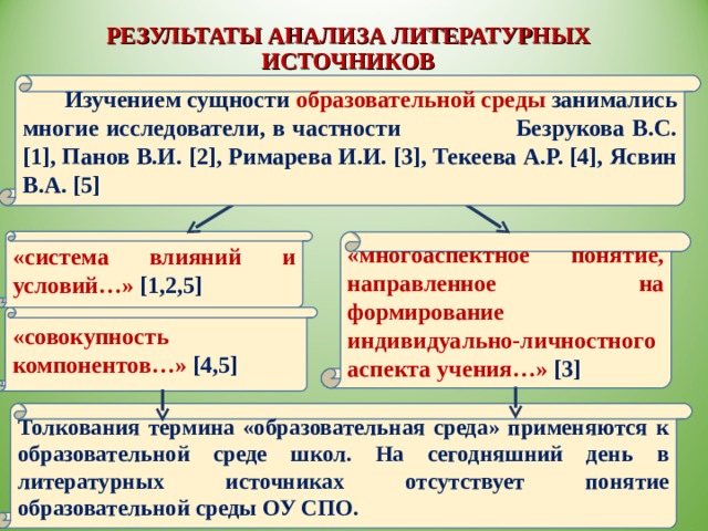 РЕЗУЛЬТАТЫ АНАЛИЗА ЛИТЕРАТУРНЫХ ИСТОЧНИКОВ   Изучением сущности образовательной среды занимались многие исследователи, в частности Безрукова В.С. [1], Панов В.И. [2], Римарева И.И. [3], Текеева А.Р. [4], Ясвин В.А. [5] «система влияний и условий…» [1,2,5] «многоаспектное понятие, направленное на формирование индивидуально-личностного аспекта учения…» [3] «совокупность компонентов…» [4,5] Толкования термина «образовательная среда» применяются к образовательной среде школ. На сегодняшний день в литературных источниках отсутствует понятие образовательной среды ОУ СПО. 
