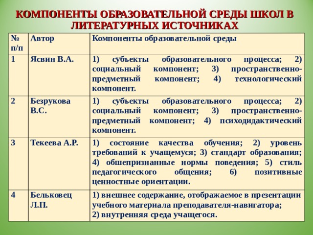 КОМПОНЕНТЫ ОБРАЗОВАТЕЛЬНОЙ СРЕДЫ ШКОЛ В ЛИТЕРАТУРНЫХ ИСТОЧНИКАХ  № п/п 1 Автор 2 Ясвин В.А. Компоненты образовательной среды 1) субъекты образовательного процесса; 2) социальный компонент; 3) пространственно-предметный компонент; 4) технологический компонент. Безрукова В.С. 3 1) субъекты образовательного процесса; 2) социальный компонент; 3) пространственно-предметный компонент; 4) психодидактический компонент. Текеева А.Р. 4 1) состояние качества обучения; 2) уровень требований к учащемуся; 3) стандарт образования; 4) обшепризнанные нормы поведения; 5) стиль педагогического общения; 6) позитивные ценностные ориентации. Бельковец Л.П. 1) внешнее содержание, отображаемое в презентации учебного материала преподавателя-навигатора; 2) внутренняя среда учащегося. 