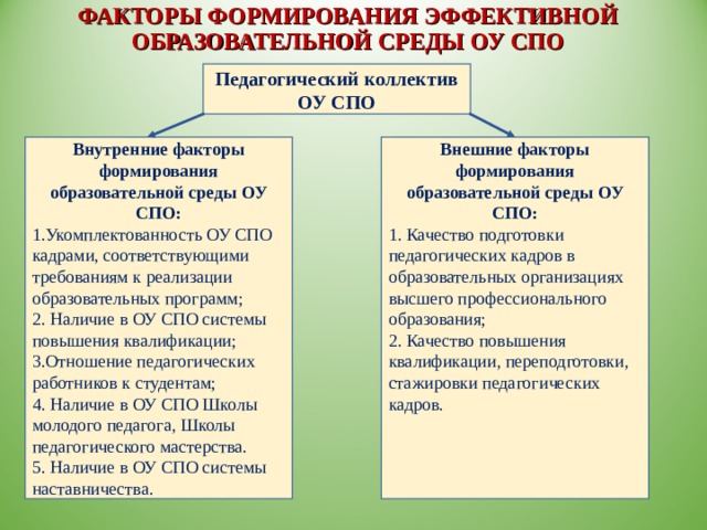 ФАКТОРЫ ФОРМИРОВАНИЯ ЭФФЕКТИВНОЙ ОБРАЗОВАТЕЛЬНОЙ СРЕДЫ ОУ СПО Педагогический коллектив ОУ СПО  Внутренние факторы формирования образовательной среды ОУ СПО: 1.Укомплектованность ОУ СПО кадрами, соответствующими требованиям к реализации образовательных программ; 2. Наличие в ОУ СПО системы повышения квалификации; 3.Отношение педагогических работников к студентам; 4. Наличие в ОУ СПО Школы молодого педагога, Школы педагогического мастерства. 5. Наличие в ОУ СПО системы наставничества. Внешние факторы формирования образовательной среды ОУ СПО: 1. Качество подготовки педагогических кадров в образовательных организациях высшего профессионального образования; 2. Качество повышения квалификации, переподготовки, стажировки педагогических кадров. 