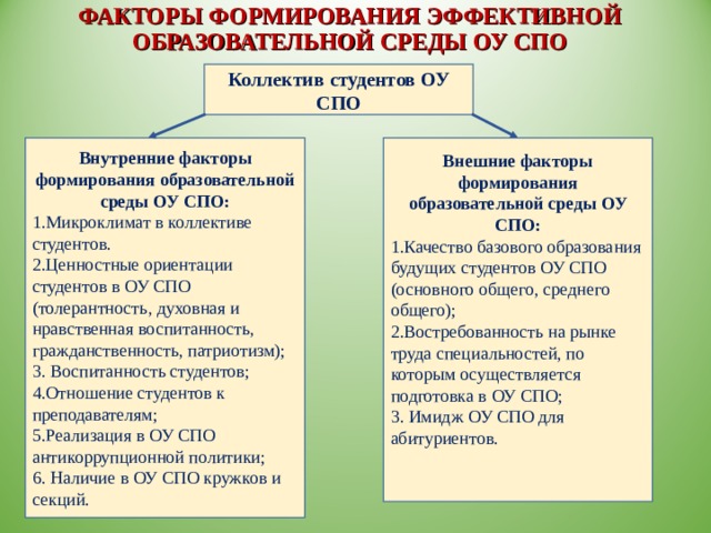 ФАКТОРЫ ФОРМИРОВАНИЯ ЭФФЕКТИВНОЙ ОБРАЗОВАТЕЛЬНОЙ СРЕДЫ ОУ СПО Коллектив студентов ОУ СПО  Внутренние факторы формирования образовательной среды ОУ СПО: 1.Микроклимат в коллективе студентов. 2.Ценностные ориентации студентов в ОУ СПО (толерантность, духовная и нравственная воспитанность, гражданственность, патриотизм); 3. Воспитанность студентов; 4.Отношение студентов к преподавателям; 5.Реализация в ОУ СПО антикоррупционной политики; 6. Наличие в ОУ СПО кружков и секций. Внешние факторы формирования образовательной среды ОУ СПО: 1.Качество базового образования будущих студентов ОУ СПО (основного общего, среднего общего); 2.Востребованность на рынке труда специальностей, по которым осуществляется подготовка в ОУ СПО; 3. Имидж ОУ СПО для абитуриентов. 