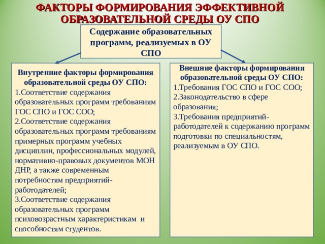 ФАКТОРЫ ФОРМИРОВАНИЯ ЭФФЕКТИВНОЙ ОБРАЗОВАТЕЛЬНОЙ СРЕДЫ ОУ СПО Содержание образовательных программ, реализуемых в ОУ СПО  Внутренние факторы формирования образовательной среды ОУ СПО: 1.Соответствие содержания образовательных программ требованиям ГОС СПО и ГОС СОО; 2.Соответствие содержания образовательных программ требованиям примерных программ учебных дисциплин, профессиональных модулей, нормативно-правовых документов МОН ДНР, а также современным потребностям предприятий-работодателей; 3.Соответствие содержания образовательных программ психовозрастным характеристикам и способностям студентов. Внешние факторы формирования образовательной среды ОУ СПО: 1.Требования ГОС СПО и ГОС СОО; 2.Законодательство в сфере образования; 3.Требования предприятий-работодателей к содержанию программ подготовки по специальностям, реализуемым в ОУ СПО. 
